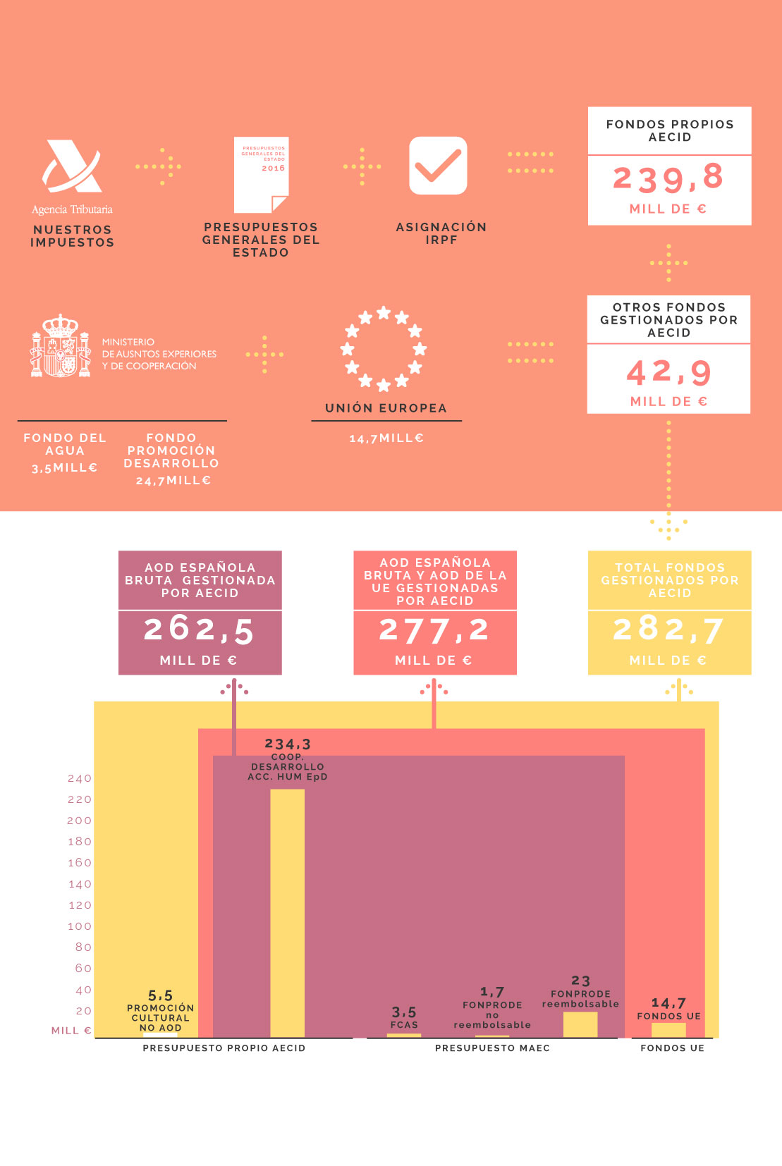 Infografía: Procedencia y reparto de los fondos