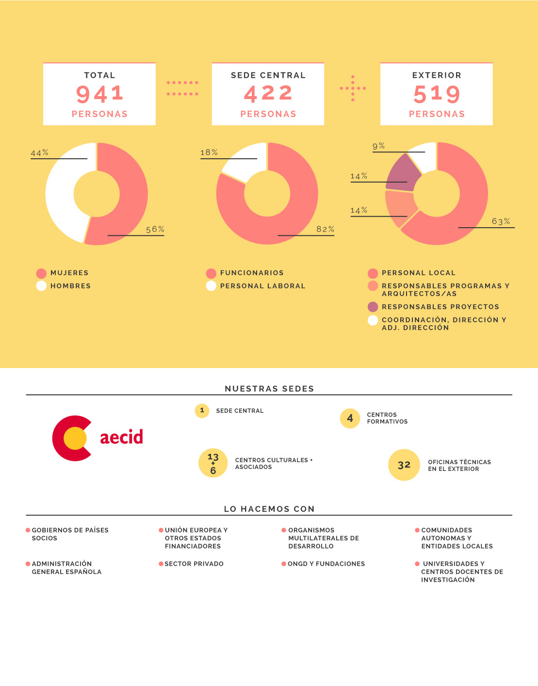 Infografía: Y lo hacemos con...