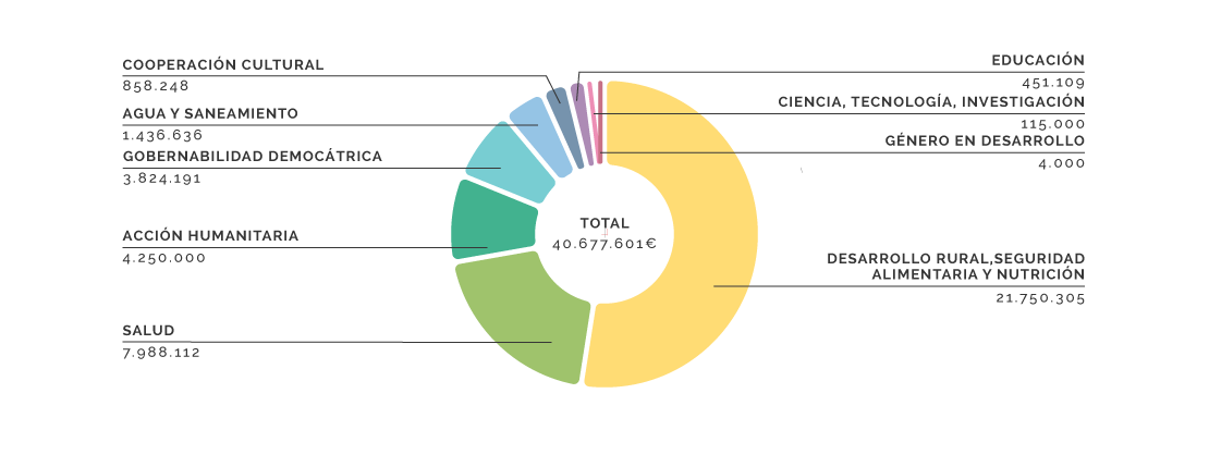 Gráfico de África Subsahariana