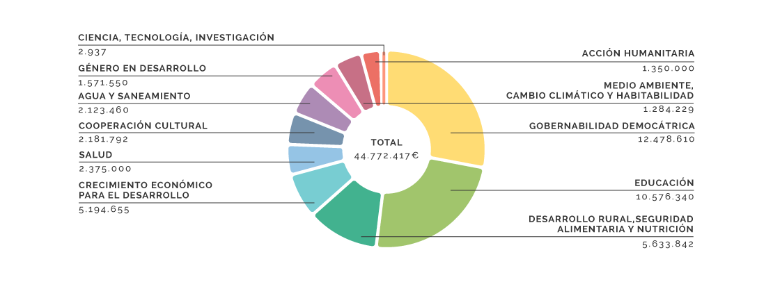 Gráfico de Centroamérica y Caribe