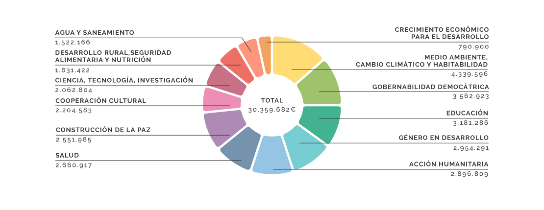 Gráfico de América del Sur