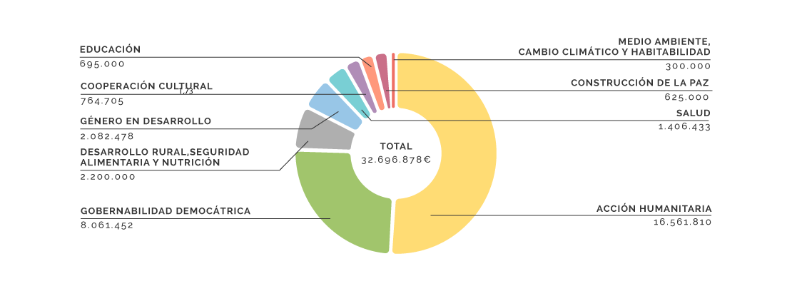 Gráfico de Mundo Árabe y Asia