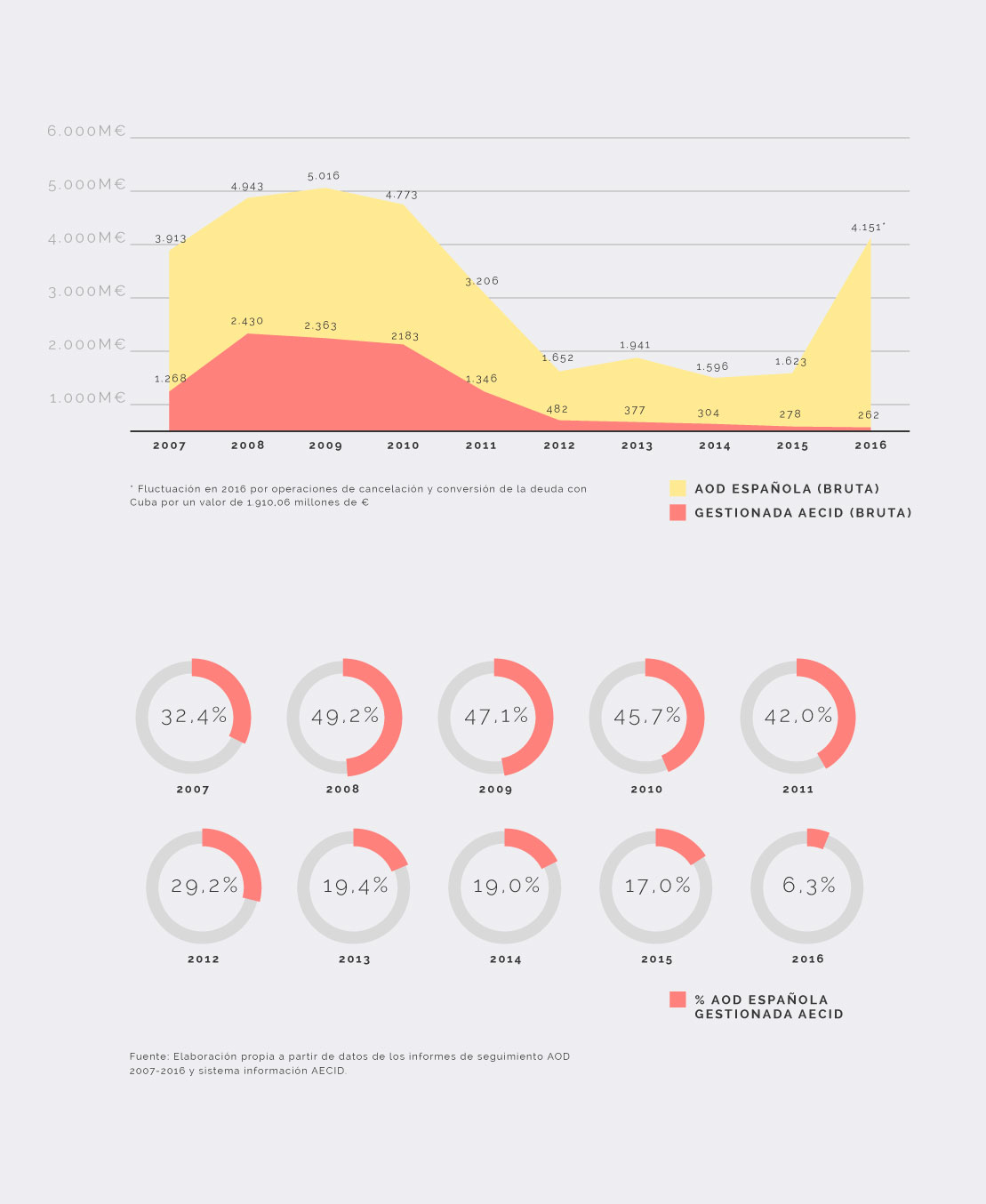 Infografía: Evolución AOD Española y de la AECID